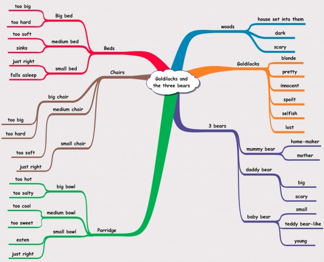 Goldilocks and the Three Bears